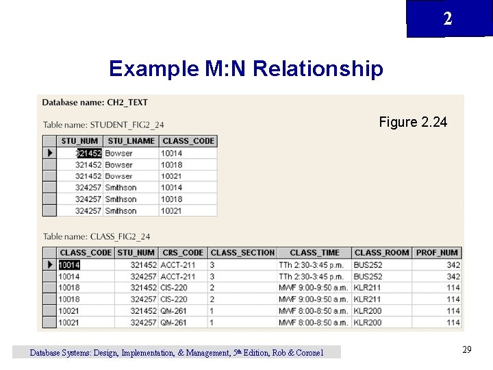2 Example M: N Relationship Figure 2. 24 Database Systems: Design, Implementation, & Management, 2 Example M: N Relationship Figure 2. 24 Database Systems: Design, Implementation, & Management,