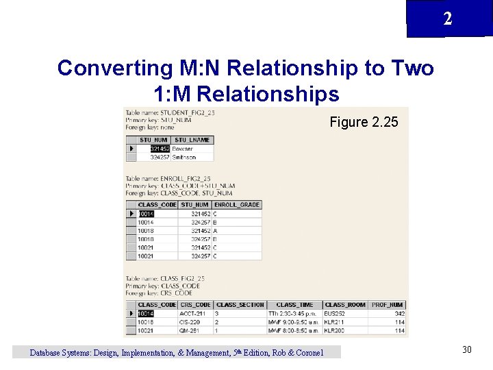 2 Converting M: N Relationship to Two 1: M Relationships Figure 2. 25 Database 2 Converting M: N Relationship to Two 1: M Relationships Figure 2. 25 Database