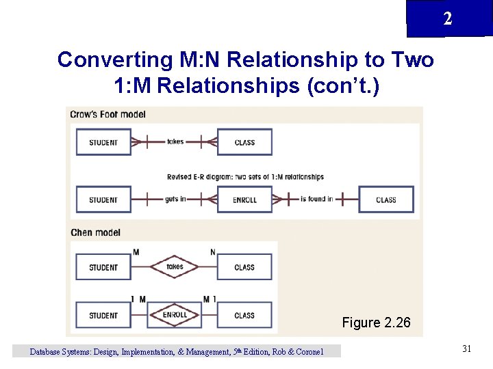 2 Converting M: N Relationship to Two 1: M Relationships (con’t. ) Figure 2. 2 Converting M: N Relationship to Two 1: M Relationships (con’t. ) Figure 2.