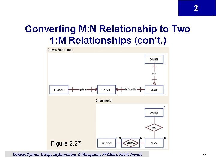 2 Converting M: N Relationship to Two 1: M Relationships (con’t. ) Figure 2. 2 Converting M: N Relationship to Two 1: M Relationships (con’t. ) Figure 2.