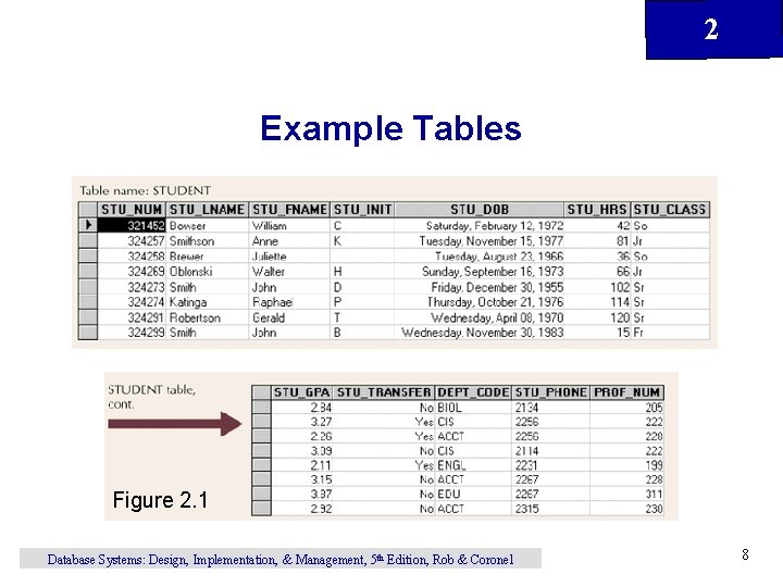 2 Example Tables Figure 2. 1 Database Systems: Design, Implementation, & Management, 5 th 2 Example Tables Figure 2. 1 Database Systems: Design, Implementation, & Management, 5 th