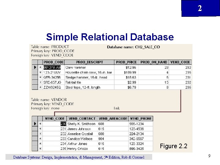 2 Simple Relational Database Figure 2. 2 Database Systems: Design, Implementation, & Management, 5 2 Simple Relational Database Figure 2. 2 Database Systems: Design, Implementation, & Management, 5