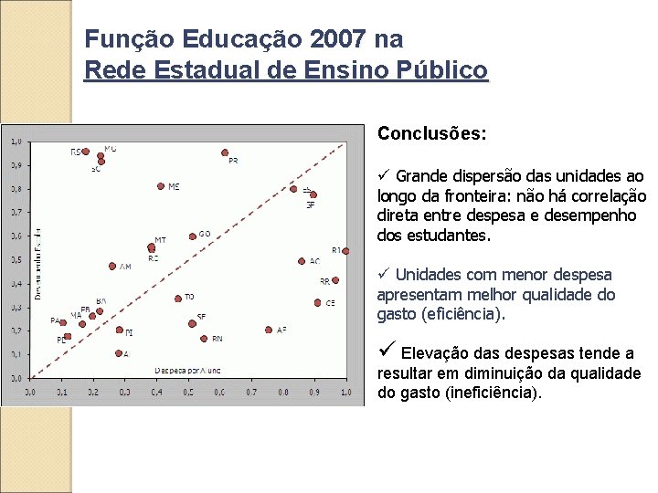 Função Educação 2007 na Rede Estadual de Ensino Público Conclusões: ü Grande dispersão das