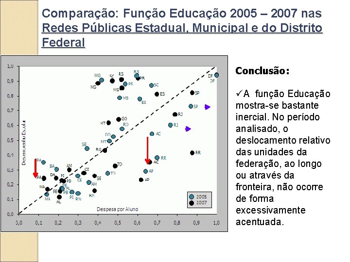 Comparação: Função Educação 2005 – 2007 nas Redes Públicas Estadual, Municipal e do Distrito