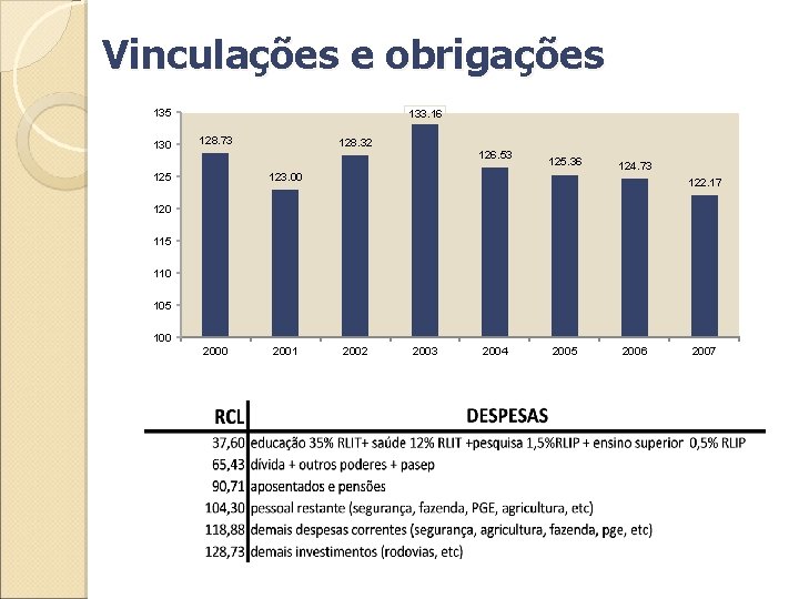 Vinculações e obrigações 135 130 133. 16 128. 73 125 128. 32 126. 53