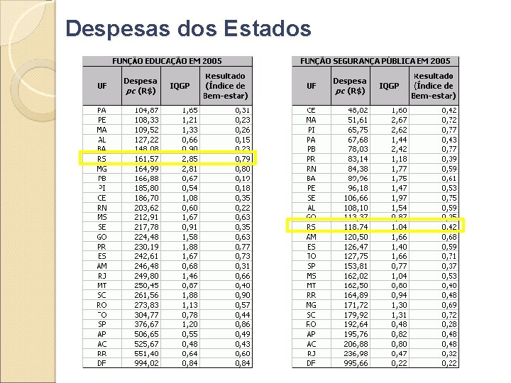 Despesas dos Estados 