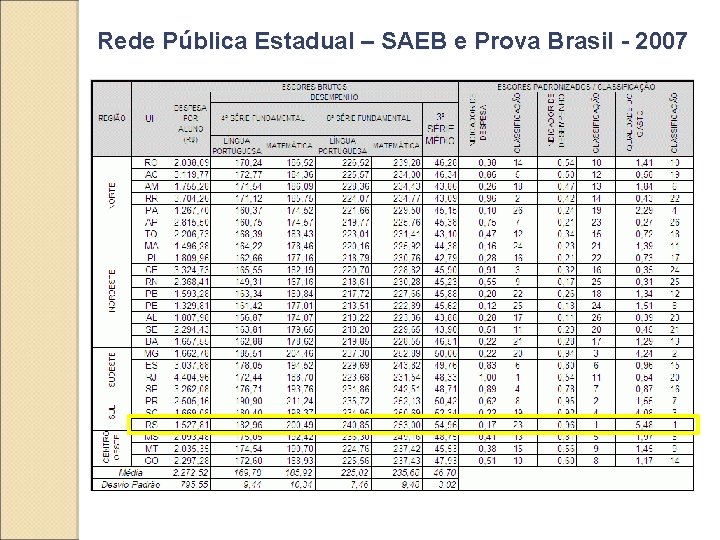 Rede Pública Estadual – SAEB e Prova Brasil - 2007 