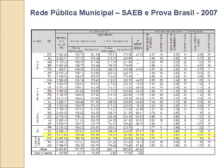 Rede Pública Municipal – SAEB e Prova Brasil - 2007 