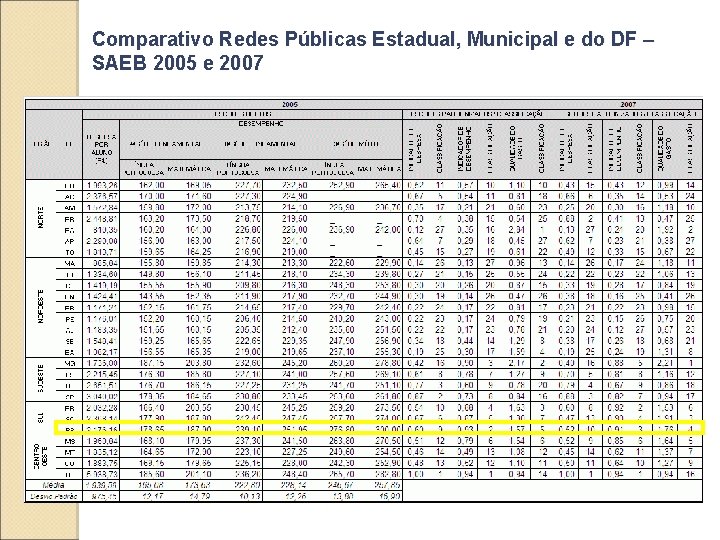 Comparativo Redes Públicas Estadual, Municipal e do DF – SAEB 2005 e 2007 