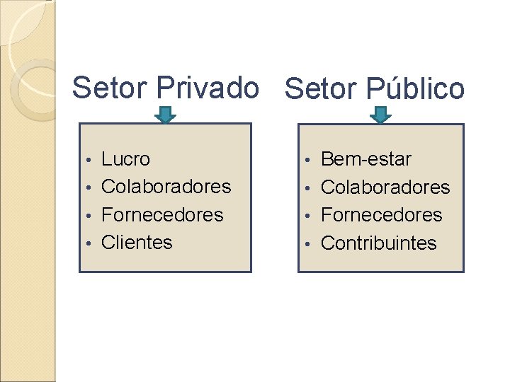 Setor Privado Setor Público Lucro • Colaboradores • Fornecedores • Clientes • Bem-estar •