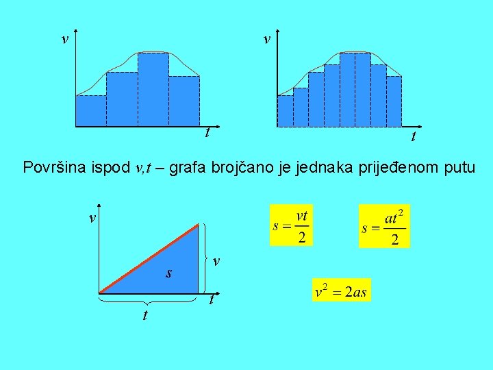 v v t t Površina ispod v, t – grafa brojčano je jednaka prijeđenom