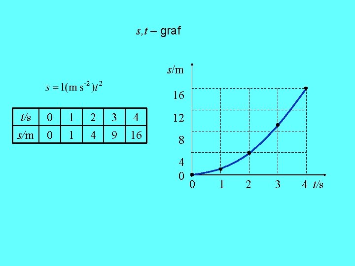 s, t – graf s/m 16 t/s s/m 0 0 1 1 2 4