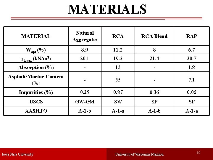 MATERIALS MATERIAL Natural Aggregates RCA Blend RAP Wopt (%) 8. 9 11. 2 8
