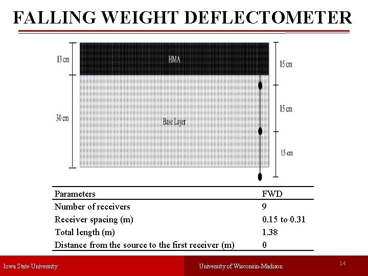 FALLING WEIGHT DEFLECTOMETER Parameters Number of receivers Receiver spacing (m) Total length (m) Distance