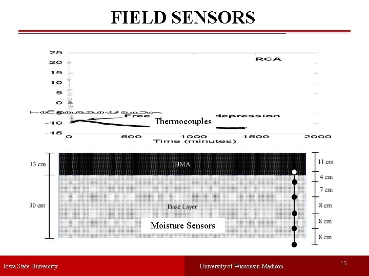 FIELD SENSORS Thermocouples Moisture Sensors Iowa State University of Wisconsin-Madison 15 