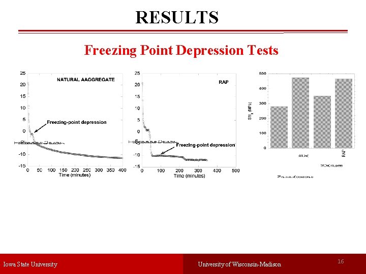 RESULTS Freezing Point Depression Tests Iowa State University of Wisconsin-Madison 16 