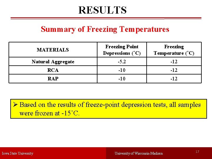 RESULTS Summary of Freezing Temperatures MATERIALS Freezing Point Depressions (˚C) Freezing Temperature (˚C) Natural