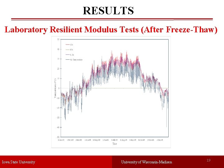 RESULTS Laboratory Resilient Modulus Tests (After Freeze-Thaw) Iowa State University of Wisconsin-Madison 19 