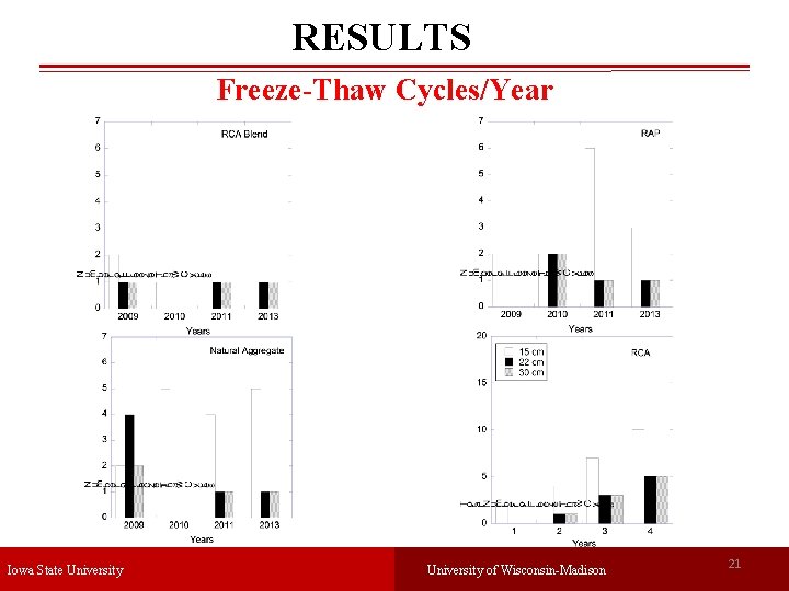 RESULTS Freeze-Thaw Cycles/Year Iowa State University of Wisconsin-Madison 21 