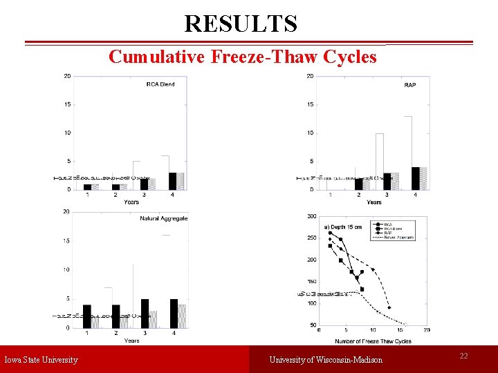 RESULTS Cumulative Freeze-Thaw Cycles Iowa State University of Wisconsin-Madison 22 