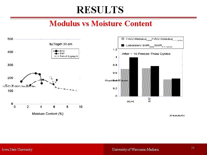RESULTS Modulus vs Moisture Content Iowa State University of Wisconsin-Madison 24 