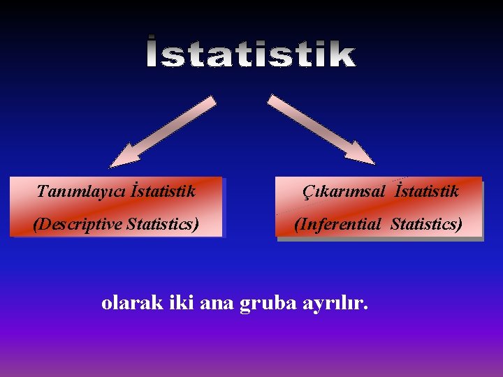 Tanımlayıcı İstatistik Çıkarımsal İstatistik (Descriptive Statistics) (Inferential Statistics) olarak iki ana gruba ayrılır. 