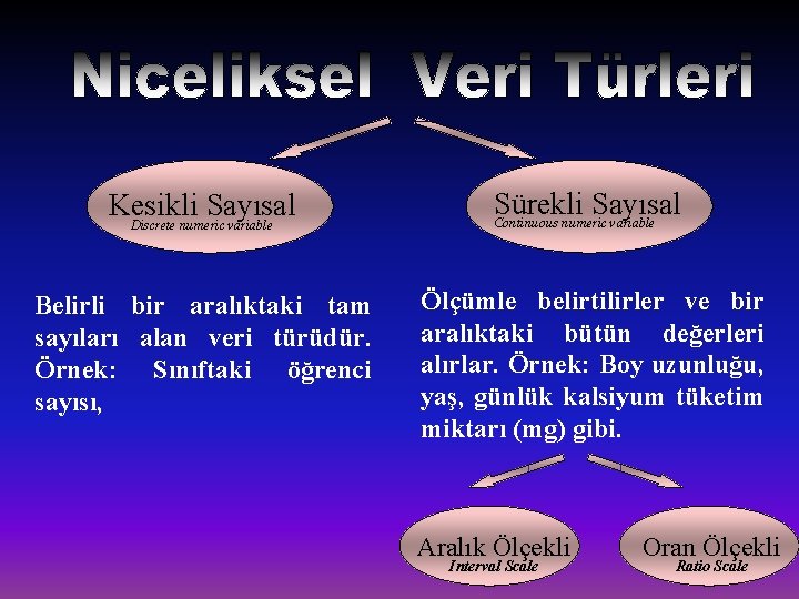 Kesikli Sayısal Discrete numeric variable Sürekli Sayısal Continuous numeric variable Belirli bir aralıktaki tam