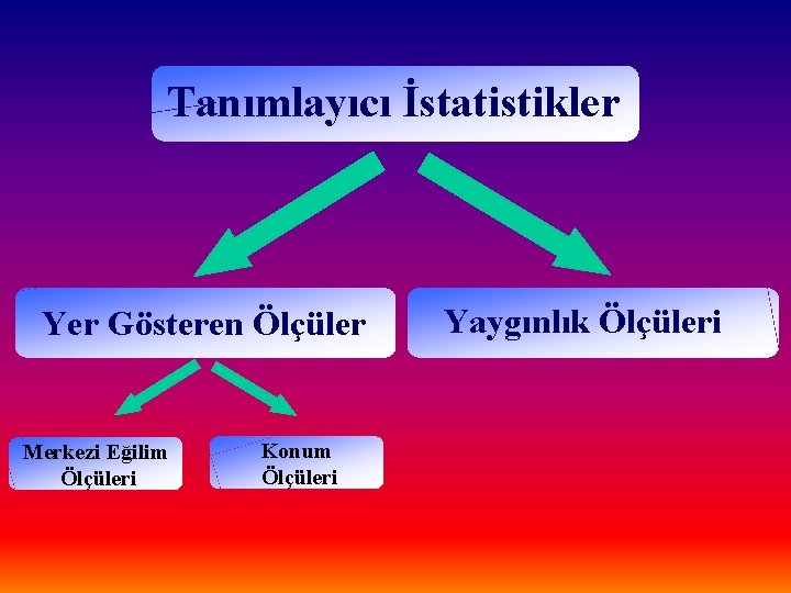 Tanımlayıcı İstatistikler Yer Gösteren Ölçüler Merkezi Eğilim Ölçüleri Konum Ölçüleri Yaygınlık Ölçüleri 