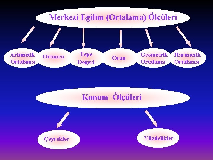 Merkezi Eğilim (Ortalama) Ölçüleri Aritmetik Ortalama Ortanca Tepe Değeri Oran Geometrik Ortalama Konum Ölçüleri