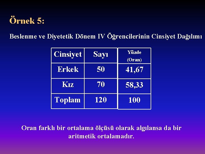 Örnek 5: Beslenme ve Diyetetik Dönem IV Öğrencilerinin Cinsiyet Dağılımı Cinsiyet Sayı Yüzde (Oran)