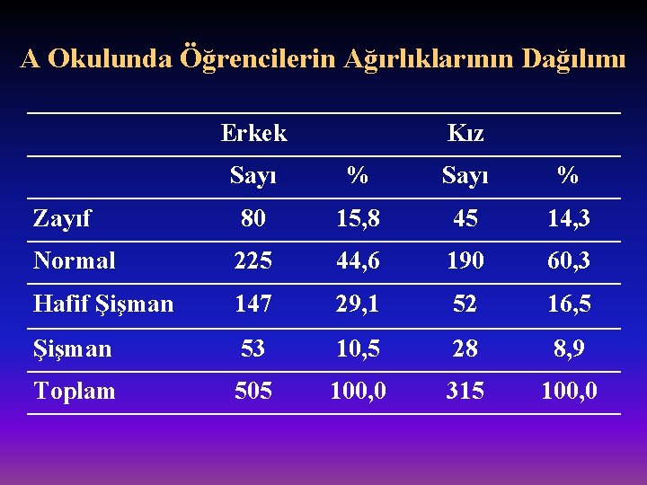 A Okulunda Öğrencilerin Ağırlıklarının Dağılımı Erkek Kız Sayı % Zayıf 80 15, 8 45