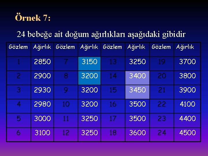 Örnek 7: 24 bebeğe ait doğum ağırlıkları aşağıdaki gibidir Gözlem Ağırlık 1 2850 7