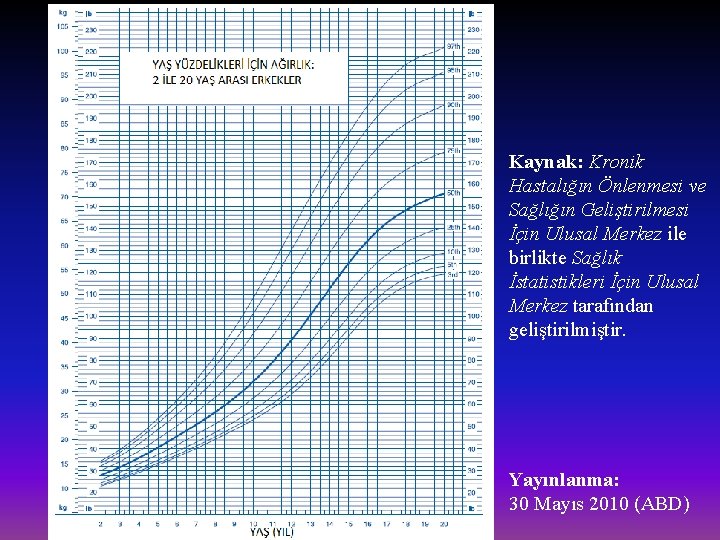 Kaynak: Kronik Hastalığın Önlenmesi ve Sağlığın Geliştirilmesi İçin Ulusal Merkez ile birlikte Sağlık İstatistikleri