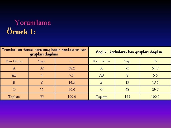 Yorumlama Örnek 1: Trombolizm tanısı konulmuş kadın hastaların kan grupları dağılımı Sağlıklı kadınların kan