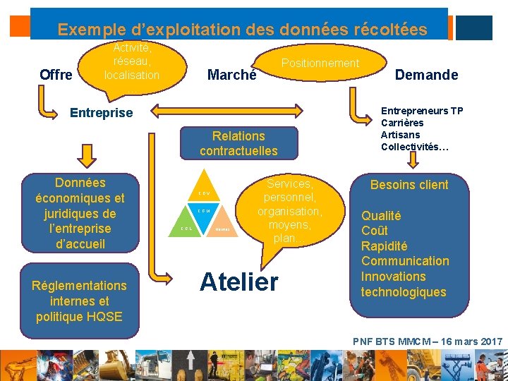  Exemple d’exploitation des données récoltées Offre Activité, réseau, localisation … Marché Positionnement Entreprise