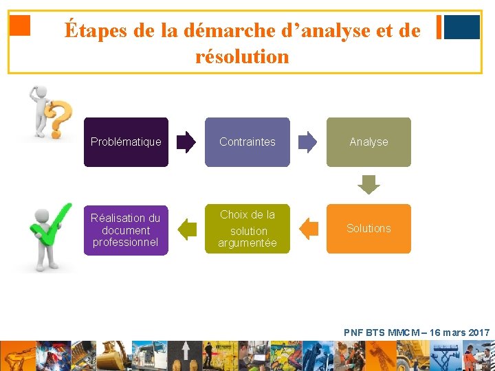 Étapes de la démarche d’analyse et de résolution Problématique Contraintes Réalisation du document professionnel