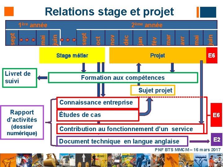 Relations stage et projet Stage métier Livret de suivi Projet juin mai avr mar