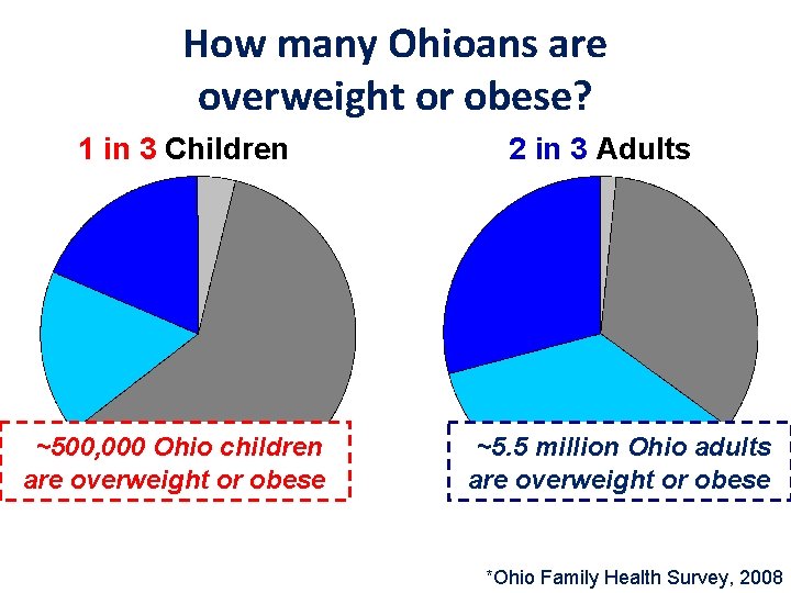 How many Ohioans are overweight or obese? 1 in 3 Children ~500, 000 Ohio
