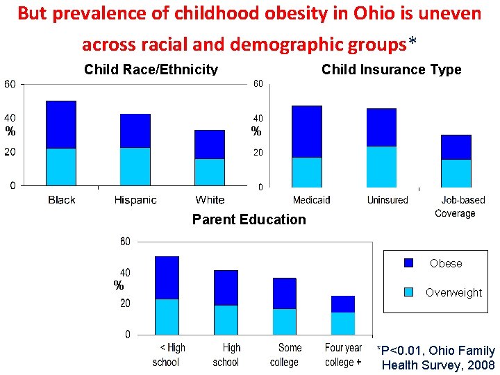 But prevalence of childhood obesity in Ohio is uneven across racial and demographic groups*