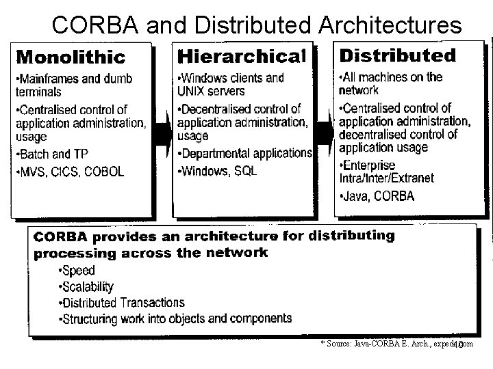 CORBA and Distributed Architectures * Source: Java-CORBA E. Arch. , expede. com 40 