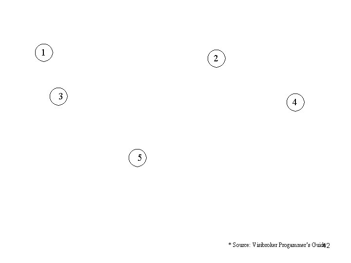 1 2 3 4 5 * Source: Visibroker Progammer’s Guide 42 