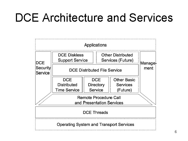 DCE Architecture and Services 6 