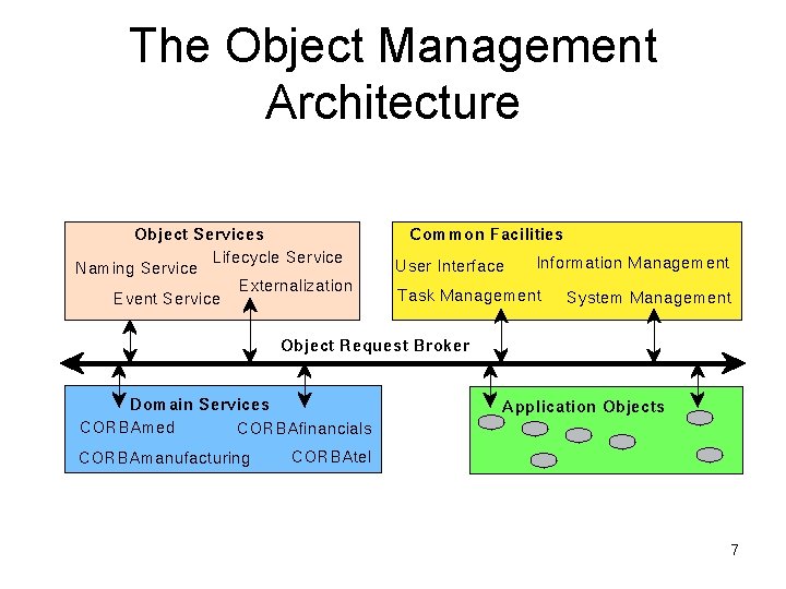 The Object Management Architecture 7 