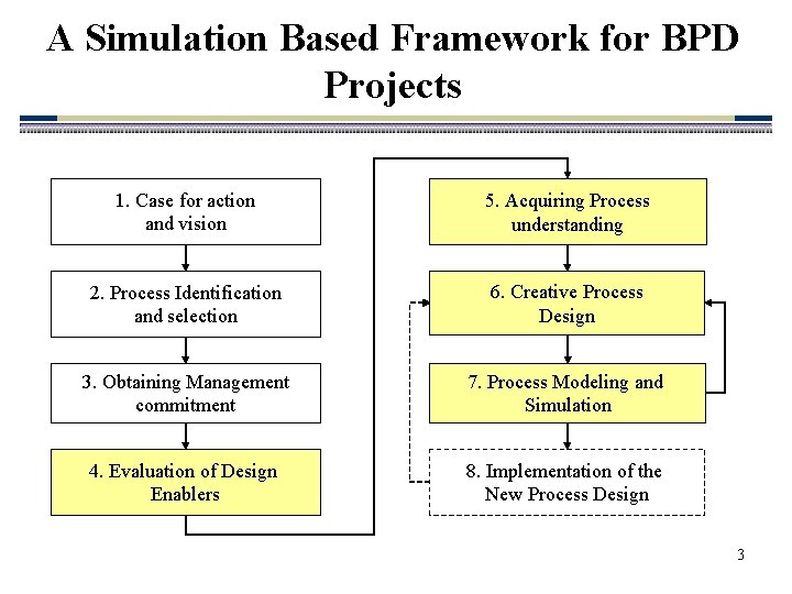 A Simulation Based Framework for BPD Projects 1. Case for action and vision 5.