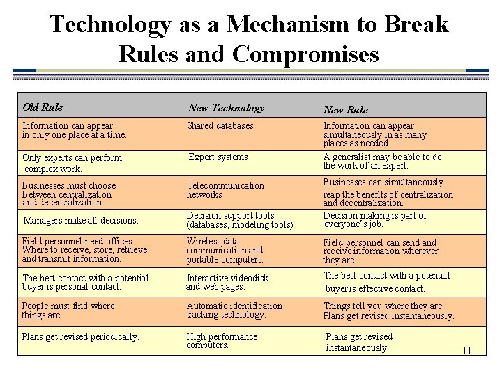 Technology as a Mechanism to Break Rules and Compromises Old Rule New Technology New