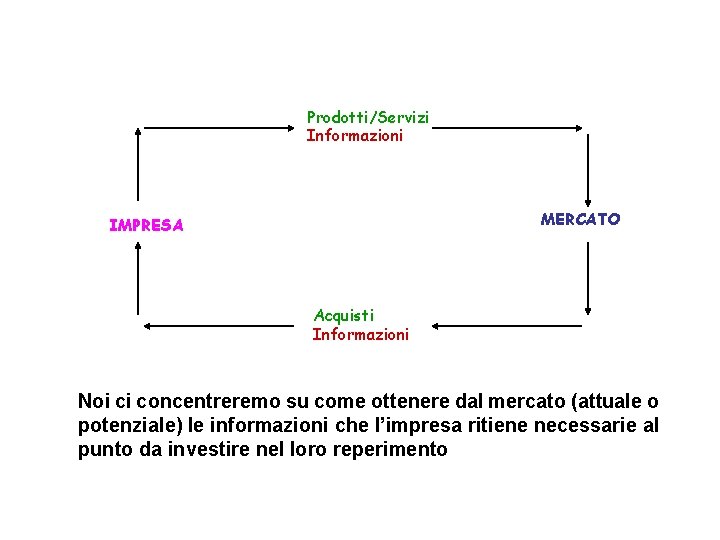 Prodotti/Servizi Informazioni MERCATO IMPRESA Acquisti Informazioni Noi ci concentreremo su come ottenere dal mercato