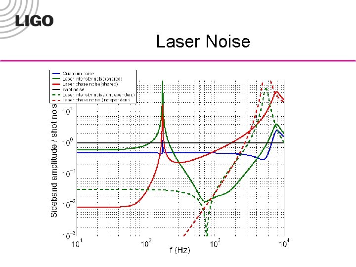 Laser Noise 