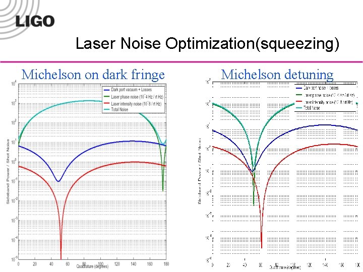 Laser Noise Optimization(squeezing) Michelson on dark fringe Michelson detuning 