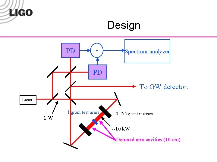 Design PD - Spectrum analyzer PD To GW detector. Laser 1 gram test mass