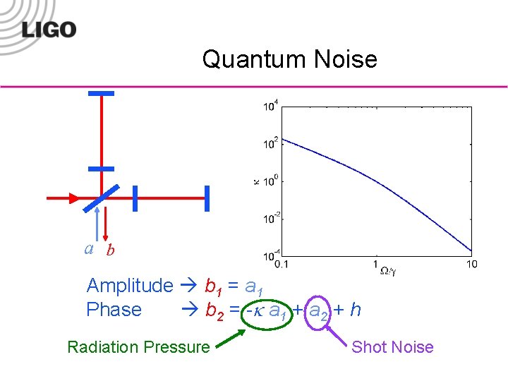 Quantum Noise a b Amplitude b 1 = a 1 Phase b 2 =